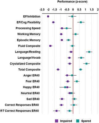 Accelerated Global and Local Brain Aging Differentiate Cognitively Impaired From Cognitively Spared Patients With Schizophrenia